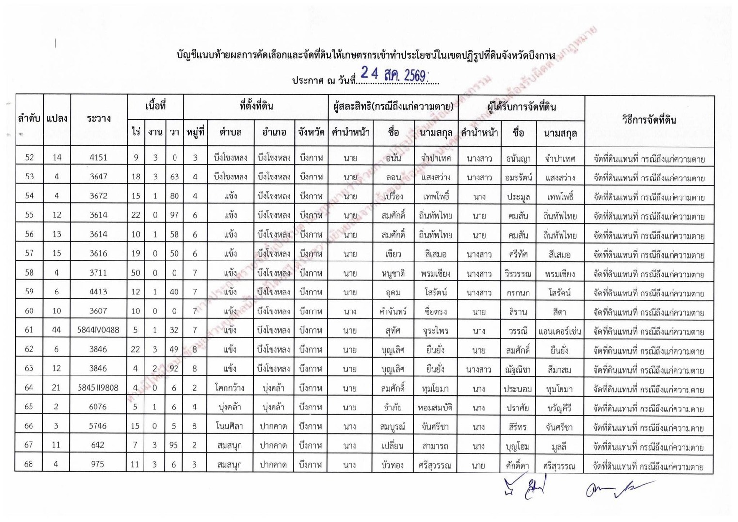 title - ประกาศสำนักงานปฏิรูปที่ดินจังหวัดบึงกาฬ เรื่อง ผลการคัดเลือกและจัดที่ดินให้เกษตรกรให้เข้าทำประโยชน์ในเขตปฏิรูปที่ดินจังหวัดบึงกาฬ
